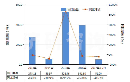 2013-2017年2月中國(guó)釹(未相混合或相互熔合)(HS28053011)出口量及增速統(tǒng)計(jì) 2013-2017年2月中國(guó)釹(未相混合或相互熔合)(HS28053011)出口量及增速統(tǒng)計(jì)